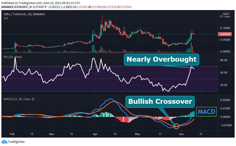 GTO USDT - Binance - CryptoCurrencyChart