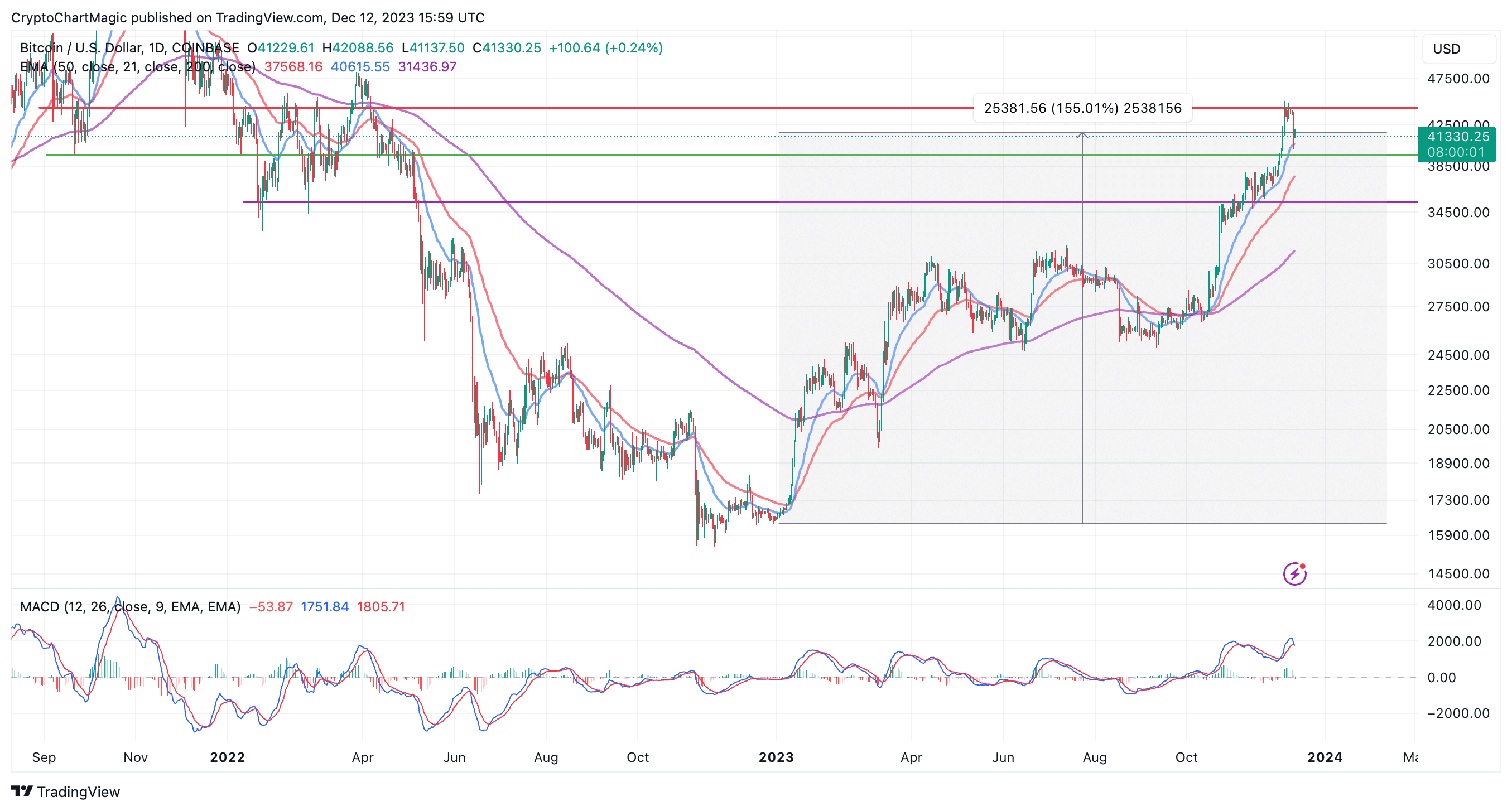 Bitcoin price prediction for 