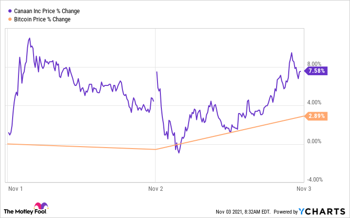 Benchmark Sees Canaan as Indirect Investment in Bitcoin, Shares Gain