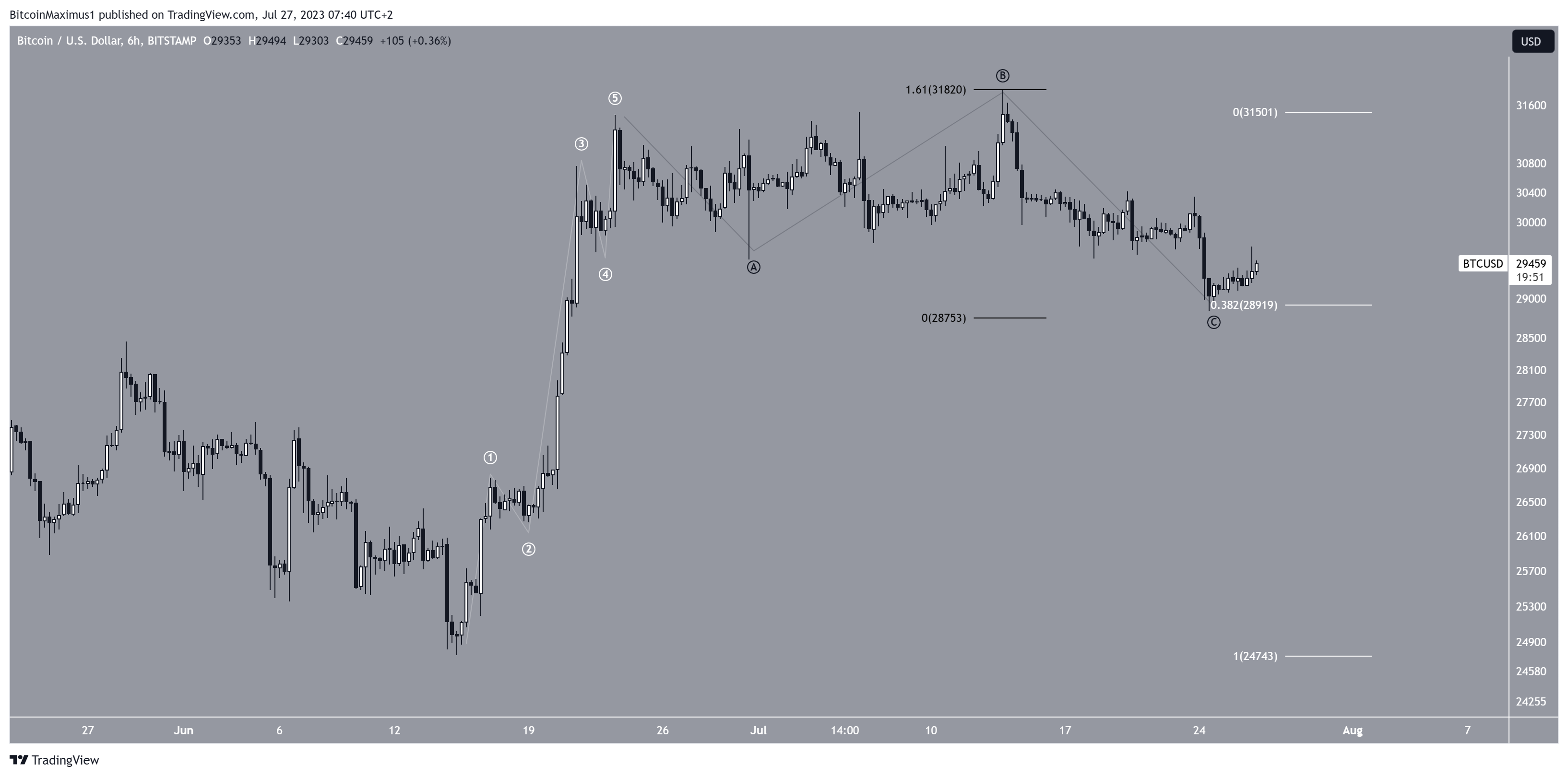 Bitcoins to US Dollars. Convert: BTC in USD [Currency Matrix]