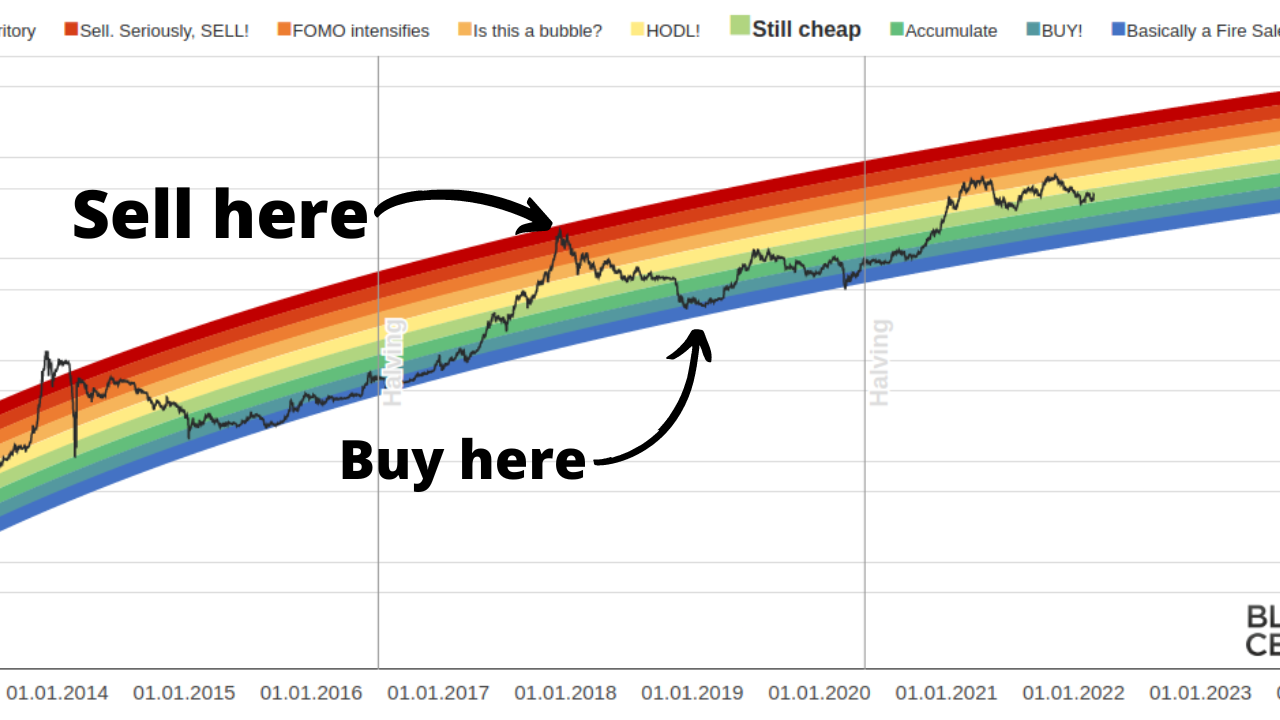 Bitcoin Rainbow Chart Explained: What is It & How to Read It