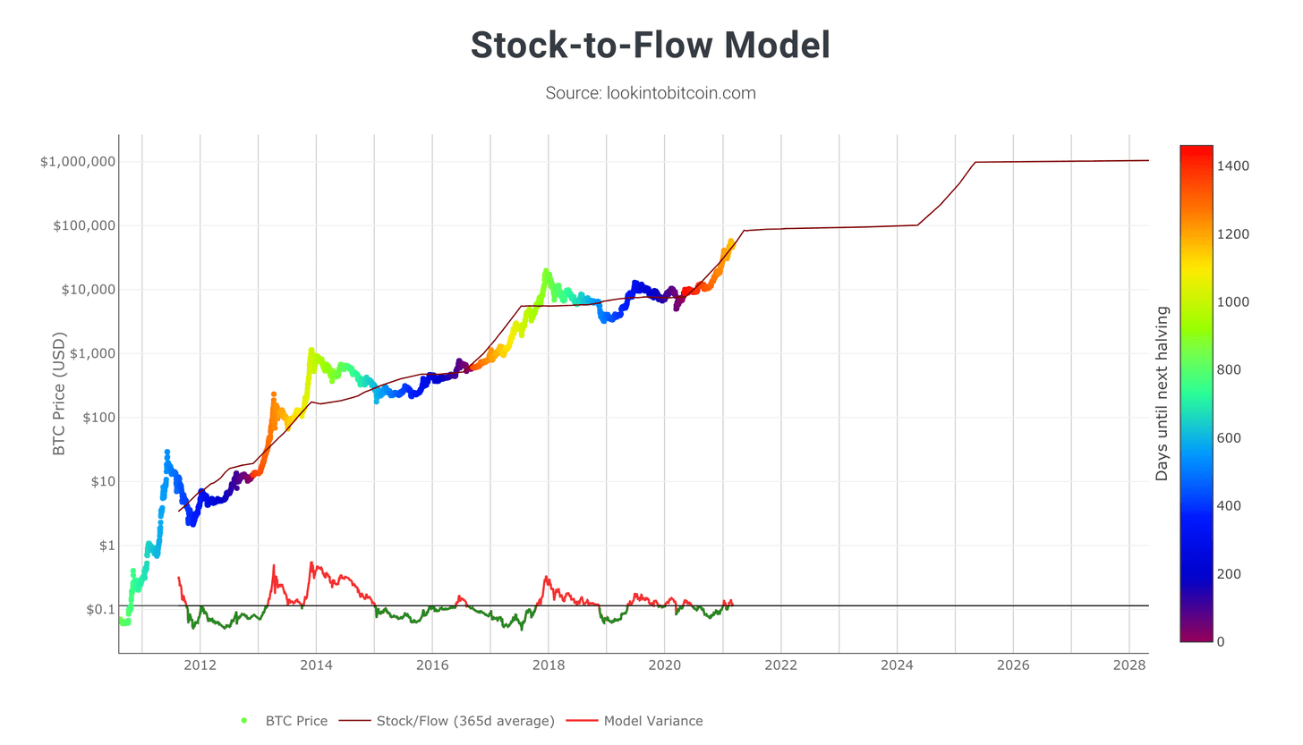 Bitcoin Market Cap