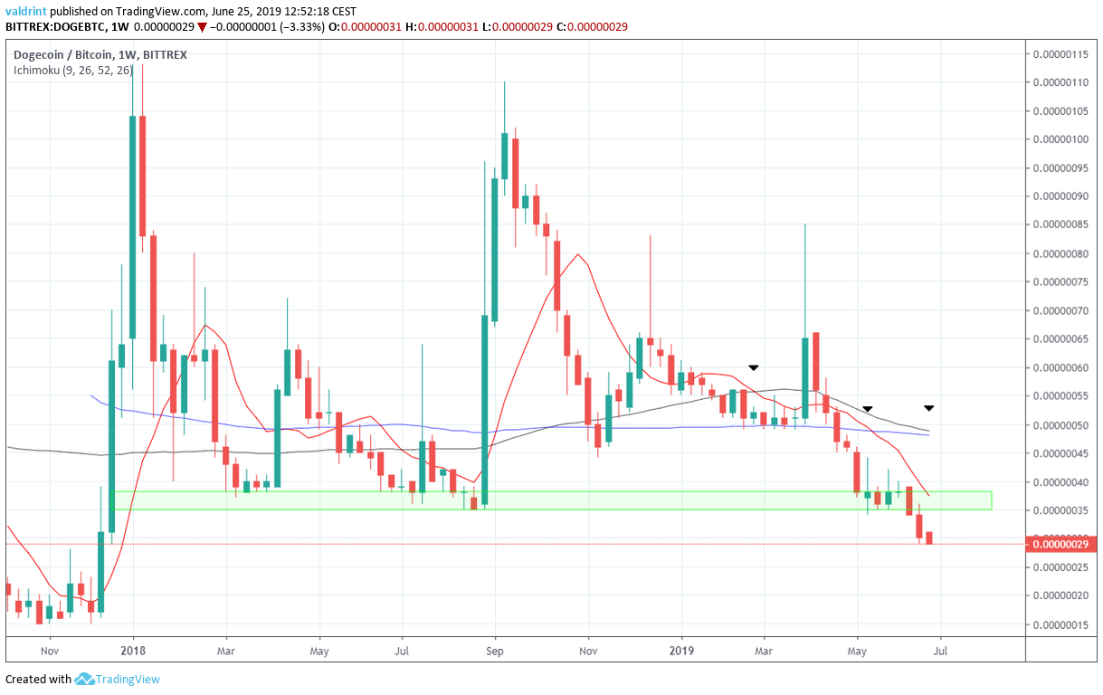 DOGE to BTC Price today: Live rate Dogecoin in Bitcoin