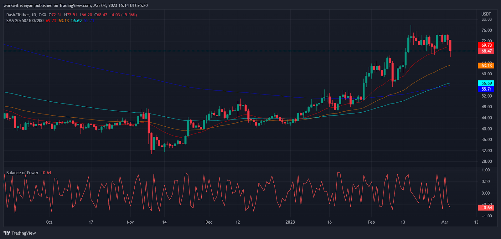 Dash price today, DASH to USD live price, marketcap and chart | CoinMarketCap