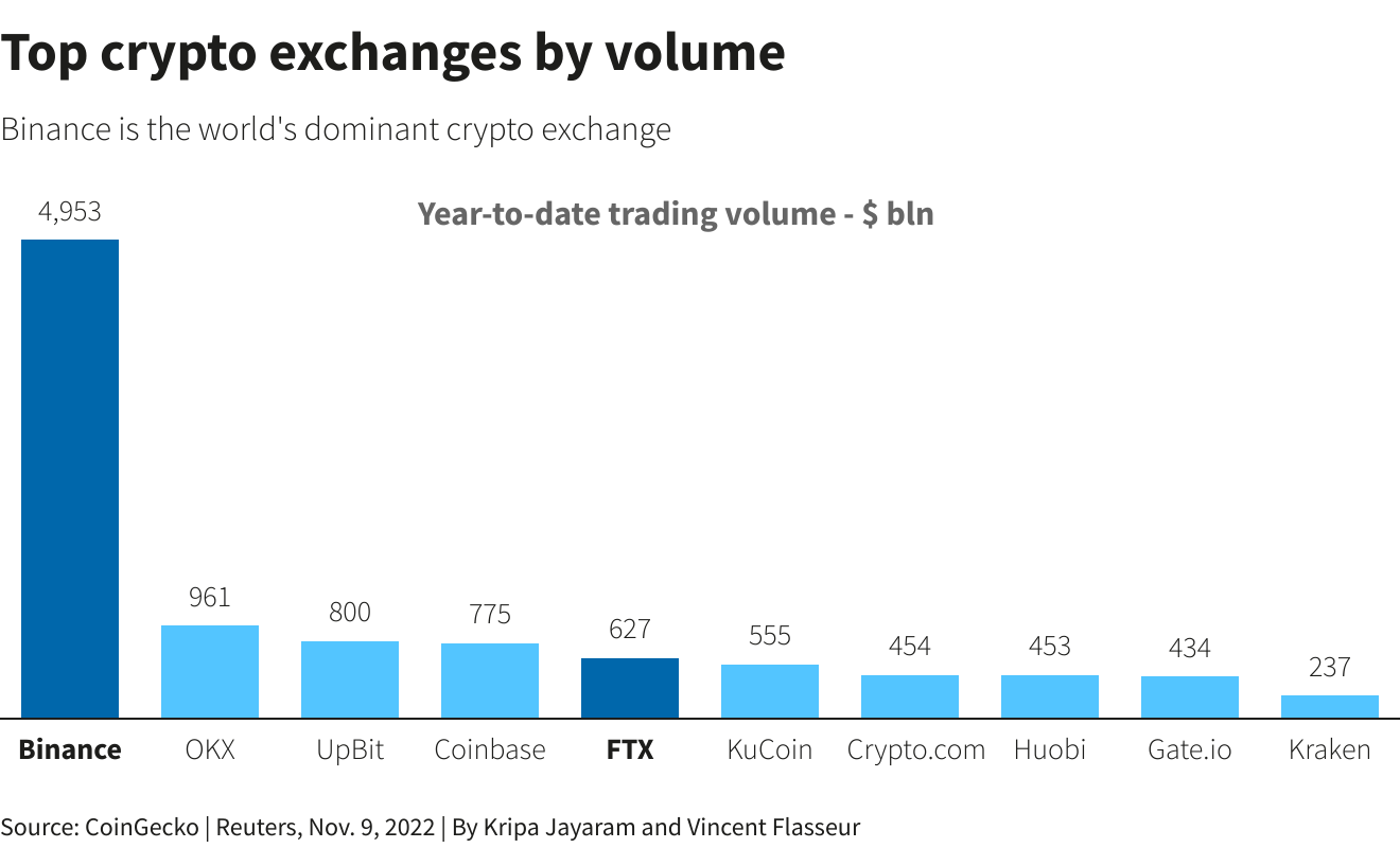 Crypto Exchanges Ranked by Trading Volume | Coinranking