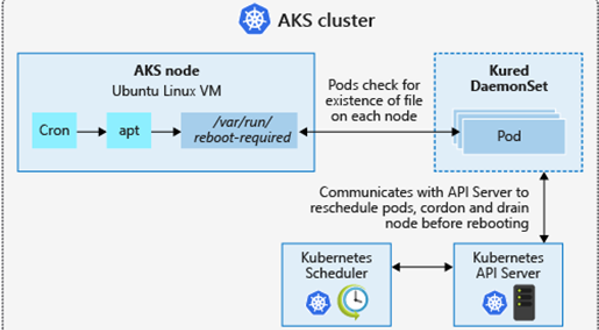 Azure Kubernetes Service (AKS) System and User Node Pools - Pixel Robots.
