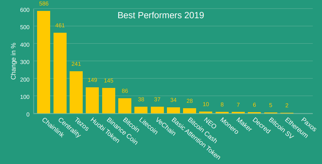 Top 5 Cryptocurrencies by Market Cap of 