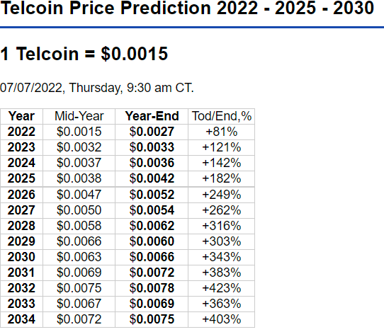 Telcoin Price Prediction | TEL Crypto Forecast up to $