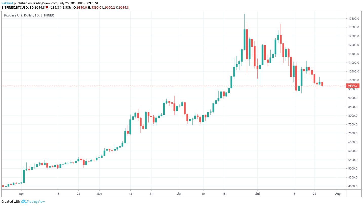 BTC to USD – Nordikcoin