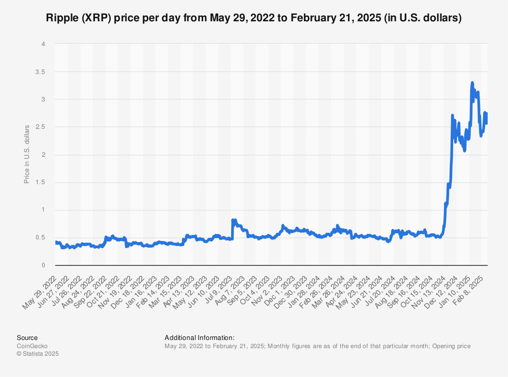 Ripple XRP market cap | Statista