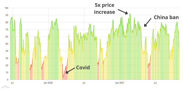 Crypto Fear and Greed Index - Bitcoin Momentum Tracker