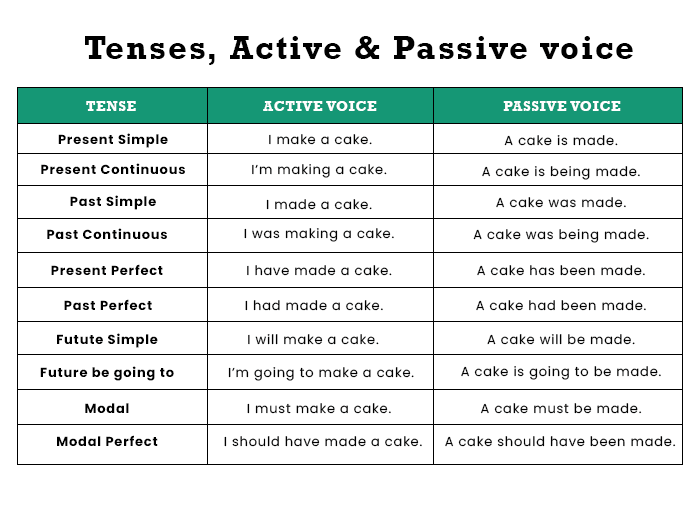 Active and Passive Voice Rules, Example, Exercise for Competitive Exam