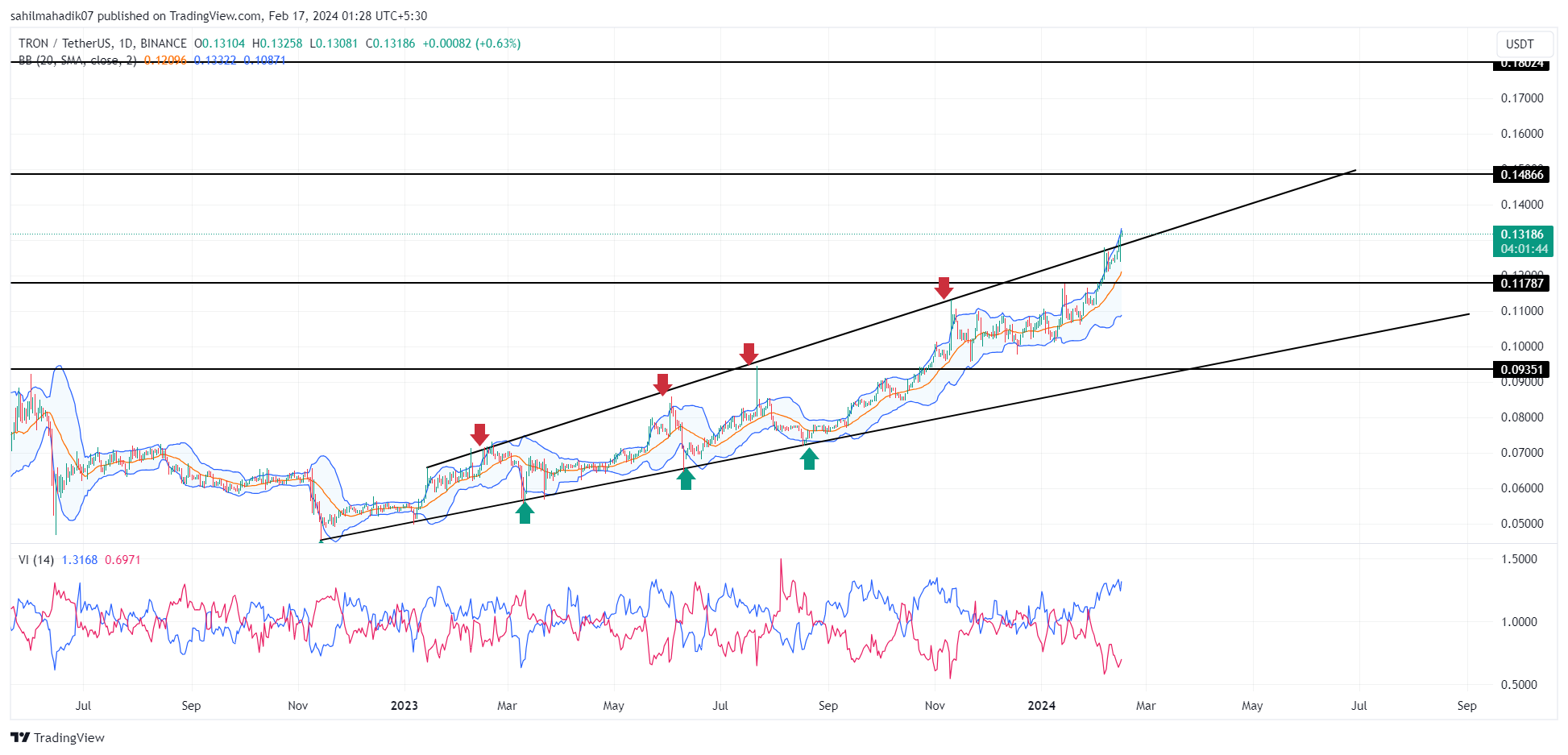 TRON Price Prediction