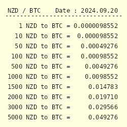 Bitcoin price today | BTC-NZD