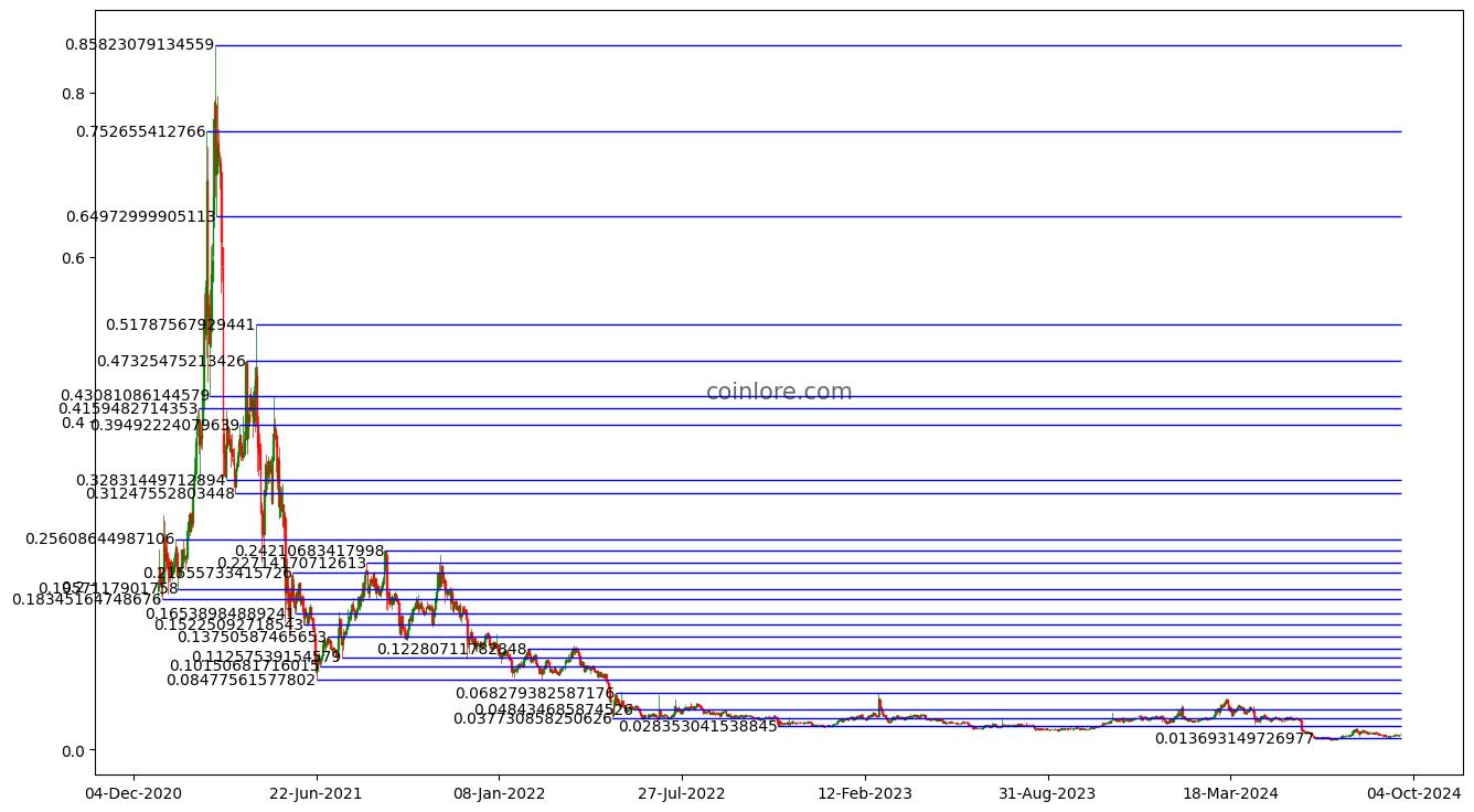 NEM Price Prediction , , - Is XEM a good investment?