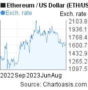 ETH to USD | Convert Ethereum to United States Dollar | OKX