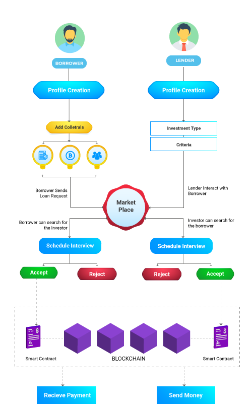 Peer-to-Peer (P2P) Lending • coinlog.fun Dictionary