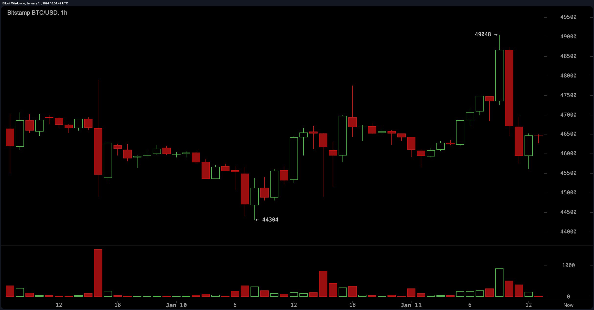 WISDM to BTC Price today: Live rate Dog Of Wisdom in Bitcoin