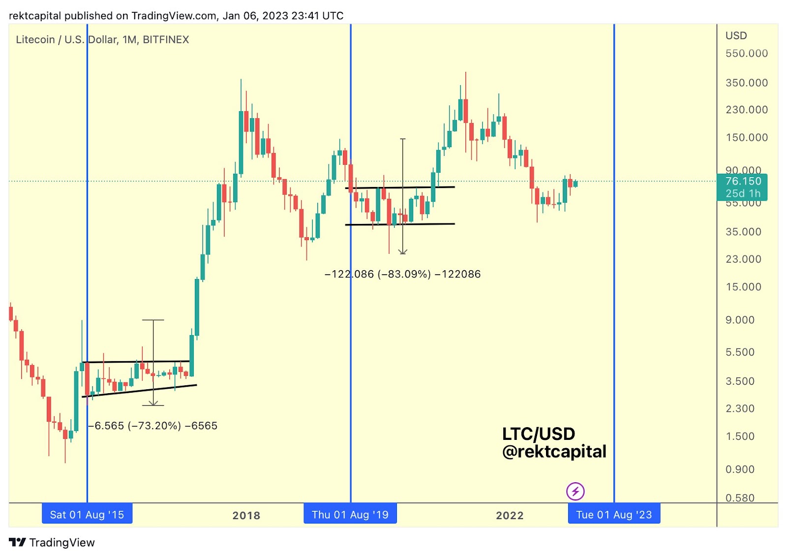 Next Litecoin Halving Countdown | Date