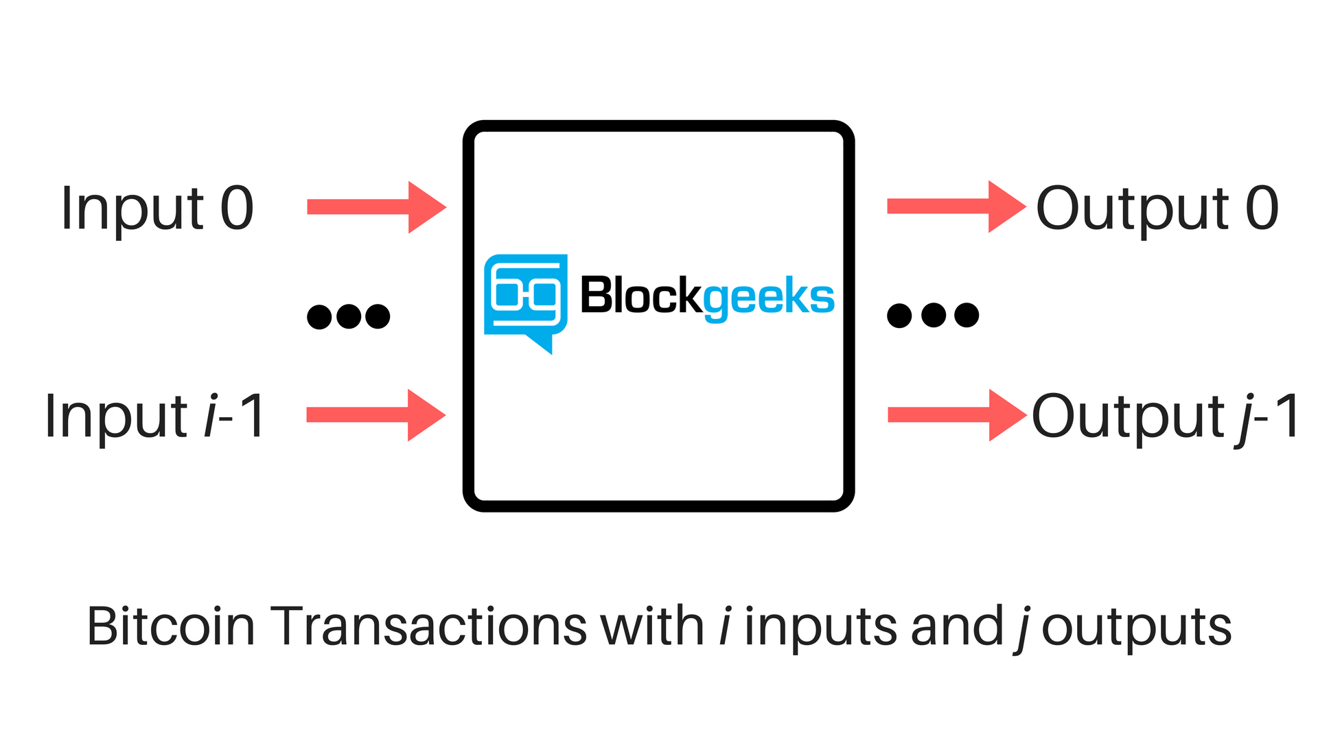 What is Bitcoin? The Basics of Bitcoin Explained