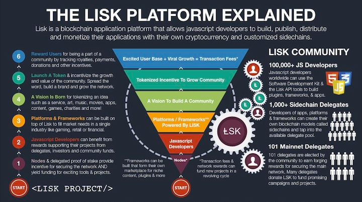 Can Lisk surpass its All-Time High by the year ?