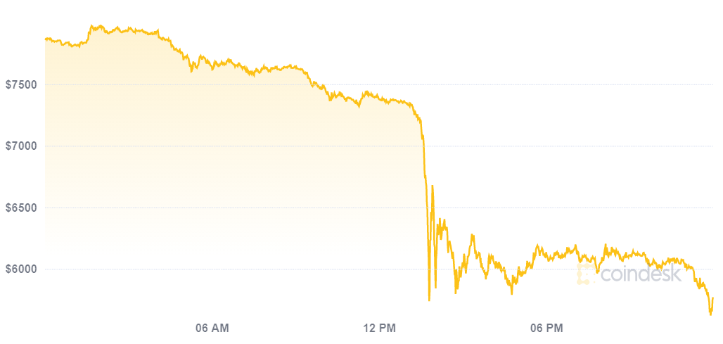 Bitcoin price crashes to level as crypto battering continues