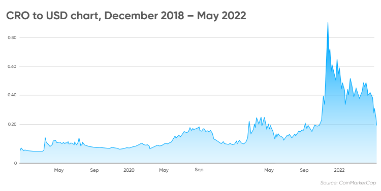 Cronos (CRO) Price History - BitScreener