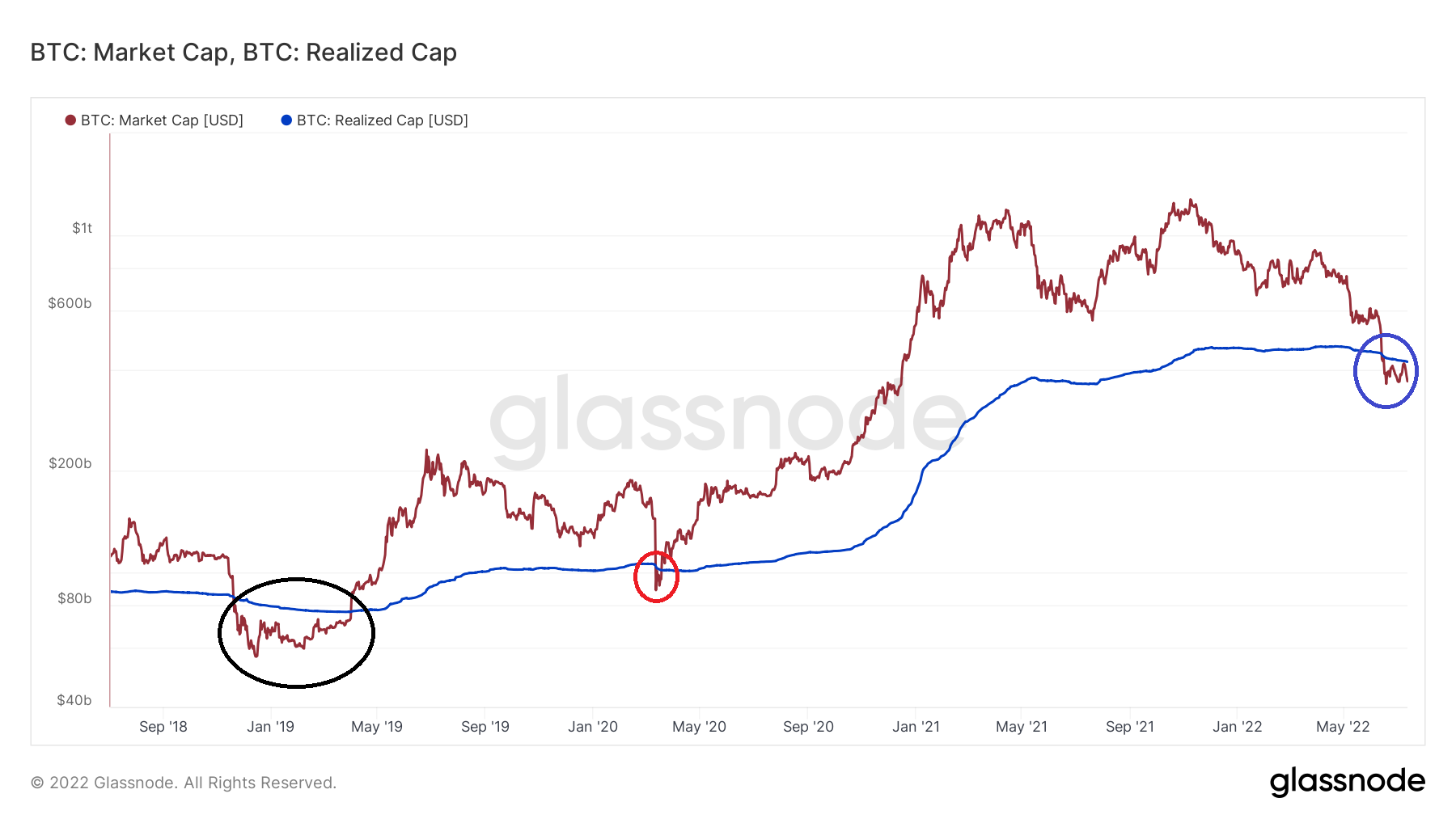 Bitcoin’s realized cap shows growing economic footprint | Bitcoin Insider