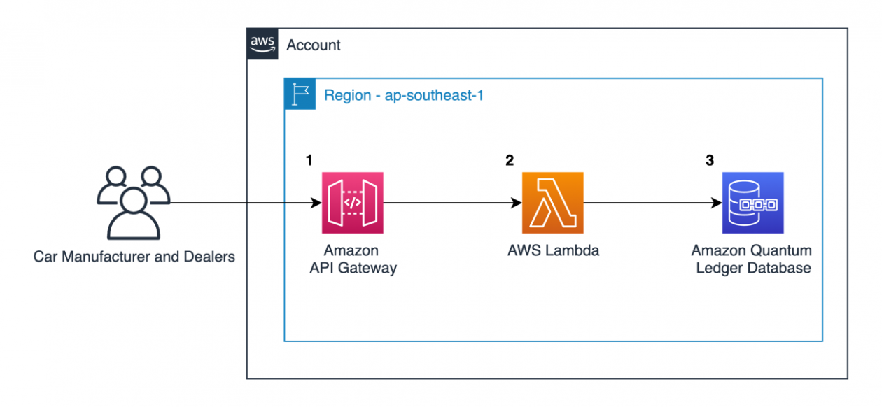 CRUD Database - Amazon Quantum Ledger Database (QLDB) - AWS