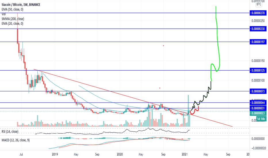 Siacoin / Bitcoin Trade Ideas — KRAKEN:SCBTC — TradingView