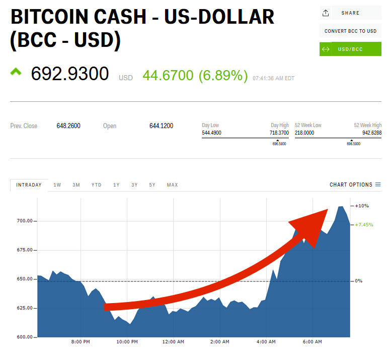 BCH USD - Bitcoin Cash Price Chart — TradingView