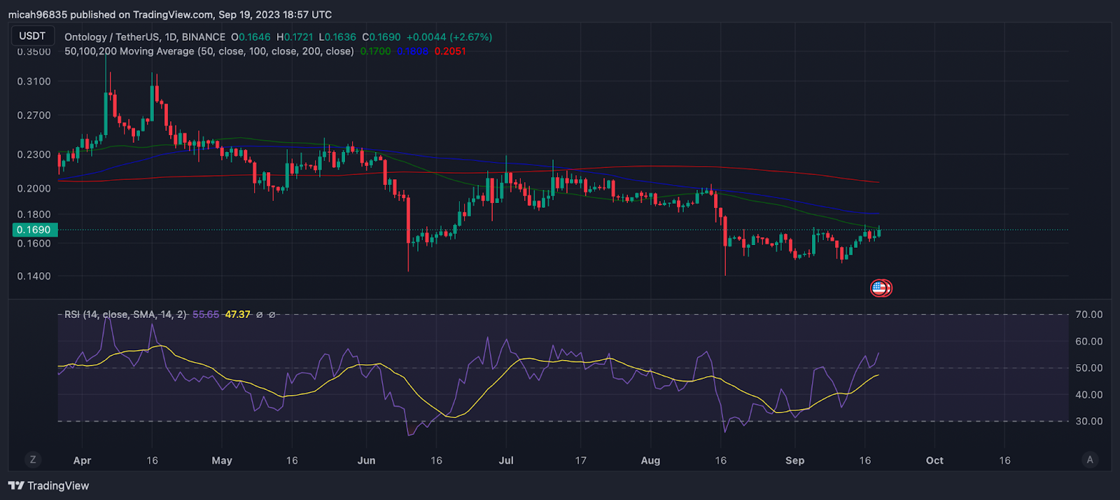 Ontology (ONT) Price Prediction , , – - CoinWire