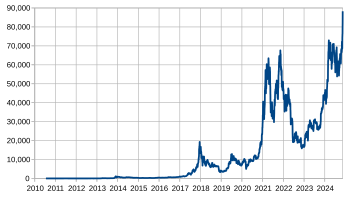 Bitcoin History – Price since to , BTC Charts – BitcoinWiki