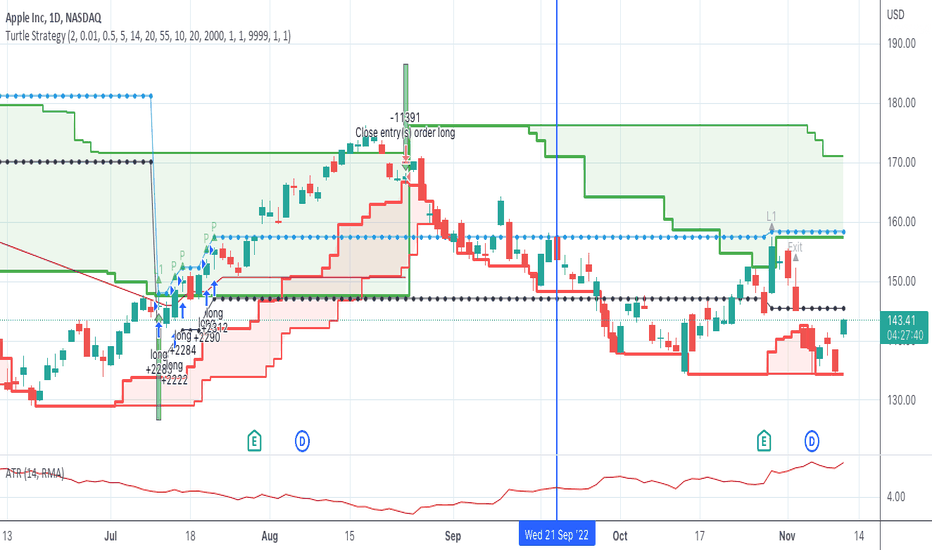 Turtletrader — Indikator dan Sinyal — TradingView