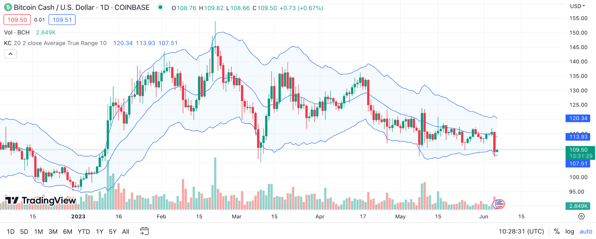 ChatGPT Gives Bitcoin Cash, Ethereum Classic, Bitcoin Minetrix Price Predictions