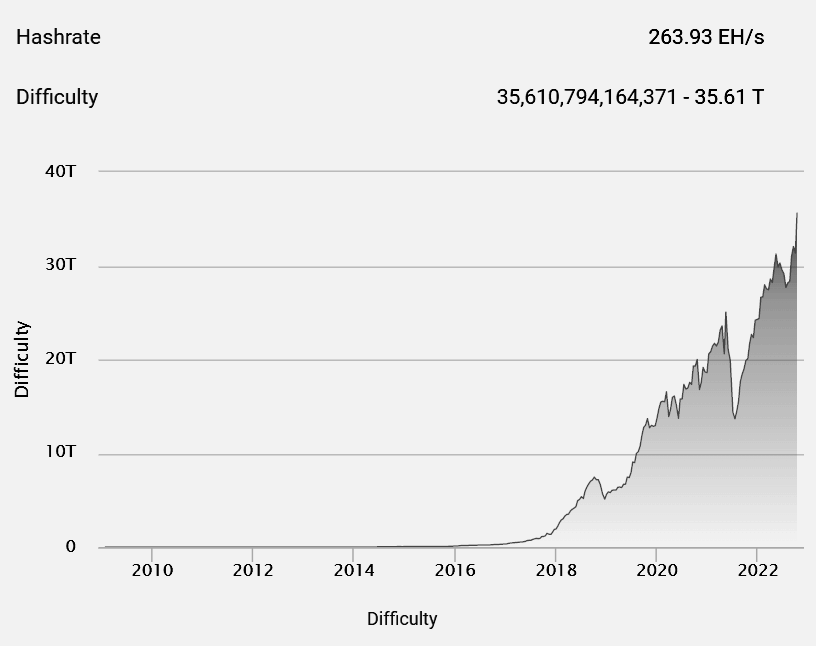 Ethereum (ETH) Difficulty Chart - Block Difficulty [Daily, Monthly]