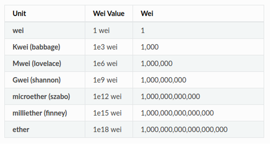 Ethereum (ETH) Gas Price Unit Conversion Calculator | Cryptosheets Help Center