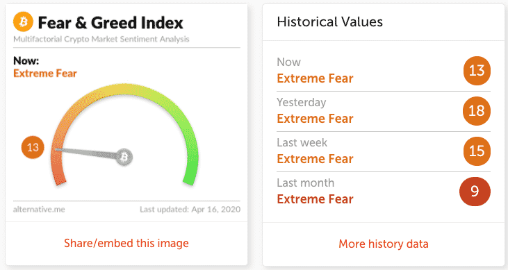 Bitcoin and Crypto Fear & Greed Index Today | CoinCodex