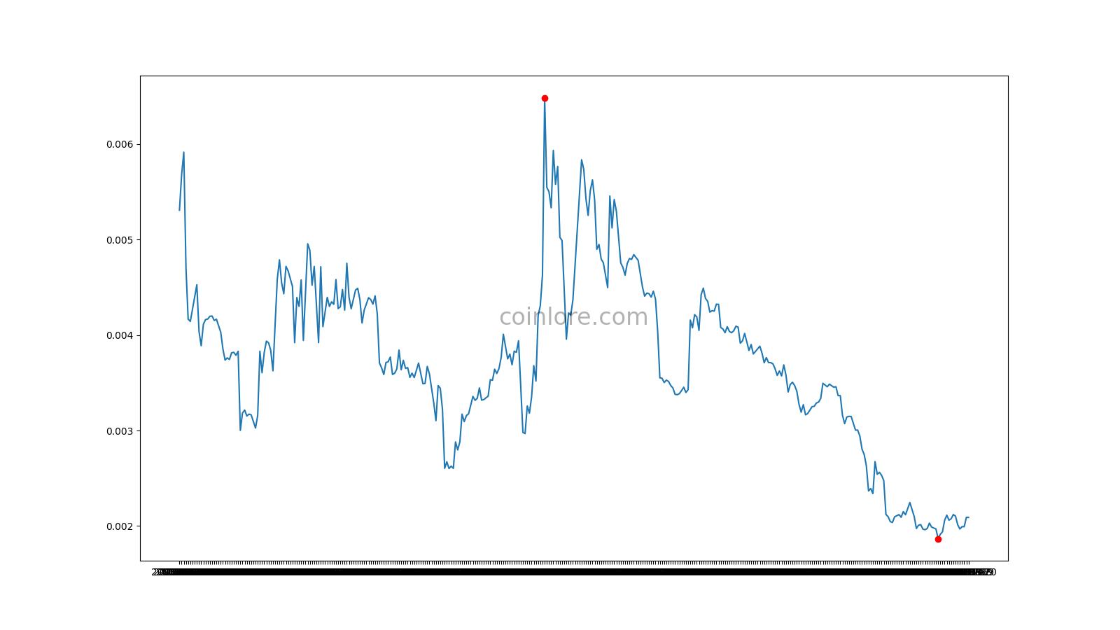 Mass Coin Live Price Chart - The Coin Offering