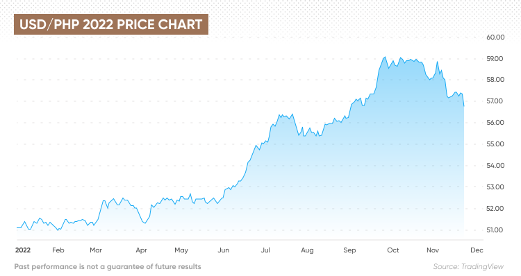 Convert Philippine Piso to US Dollar | PHP to USD currency converter - Valuta EX