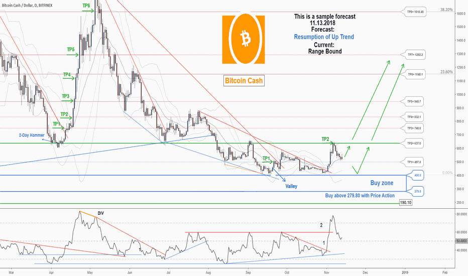 USD BCH | Chart | US-Dollar - Bitcoin Cash