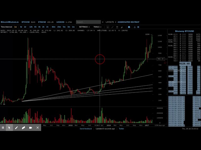 Coinbase Pro BTC/USD - Bitcoin to USD Charts.