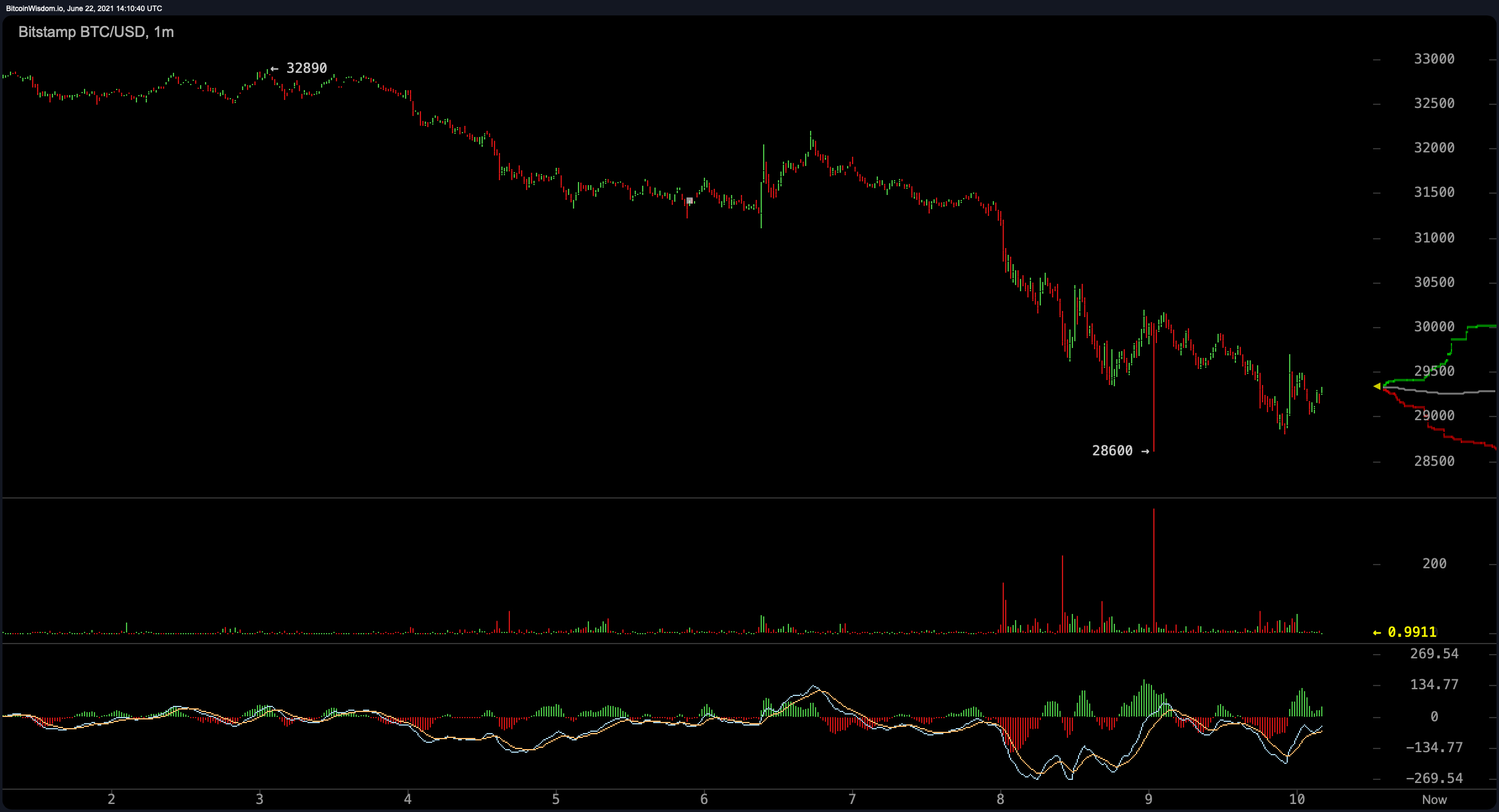 BitcoinWisdom - Live Bitcoin/Cryptocurrency charts