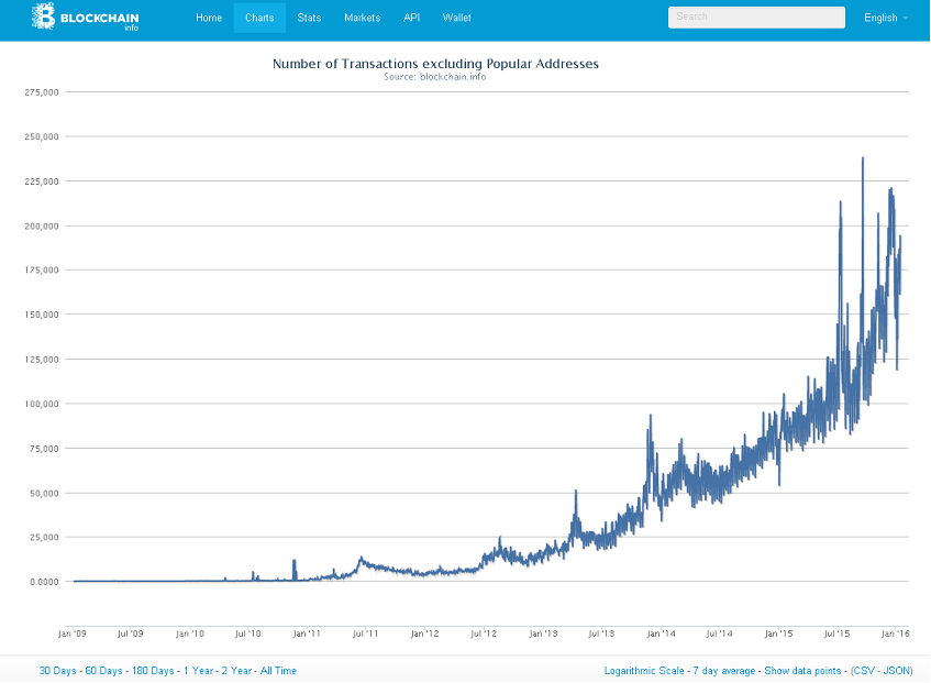 Bitcoin’s Price History ( – , $) - GlobalData