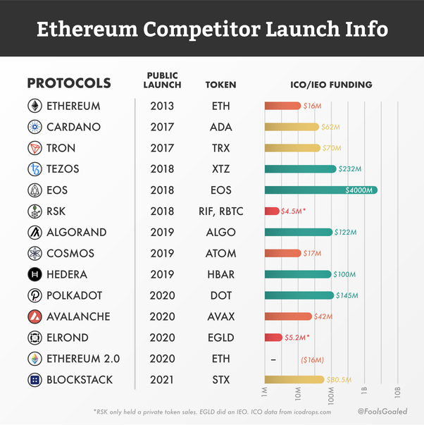 Ethereum - Competitors and Alternatives - Tracxn