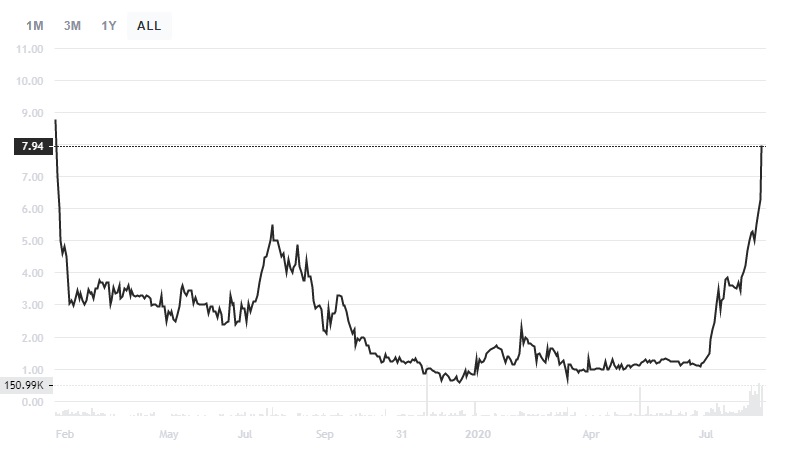 Digital Securities - Top Movers of - coinlog.fun