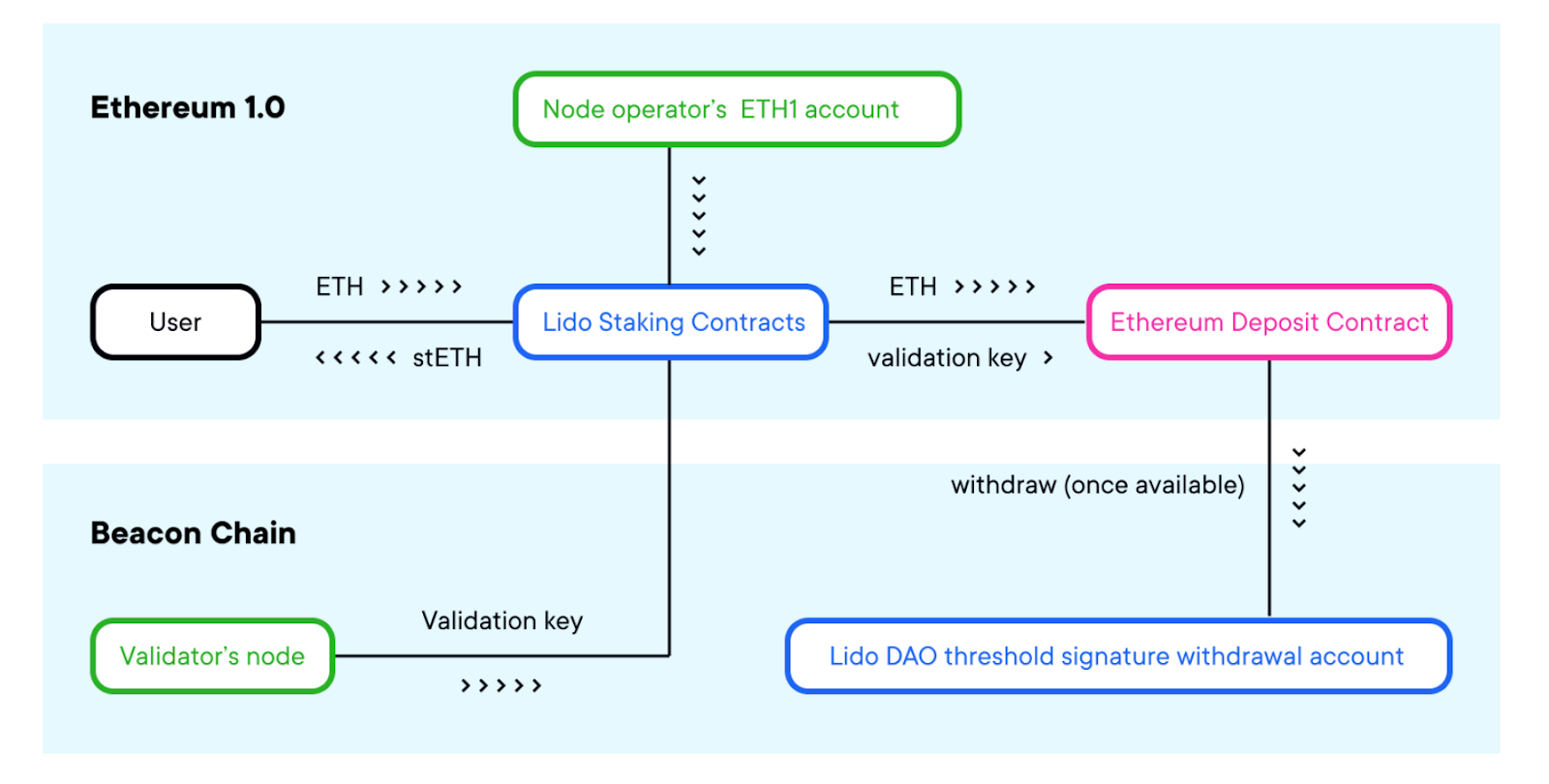 What are ETH Staking Rewards? What are the Things to Consider? - coinlog.fun