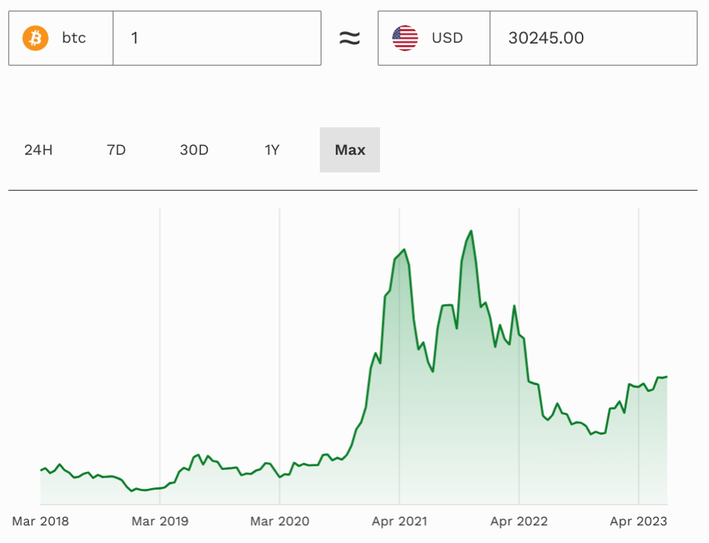 Bitcoin soars to record high, then tumbles | Reuters