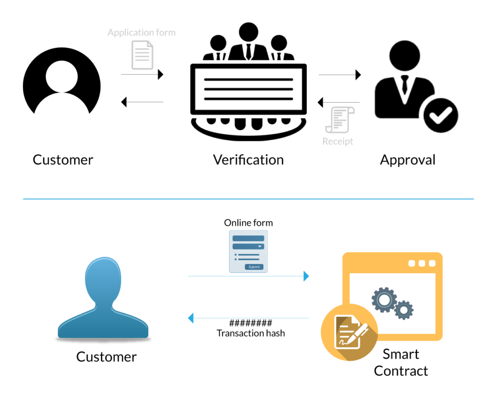 Smart Contracts: Types, Benefits, and Tools | Spiceworks - Spiceworks