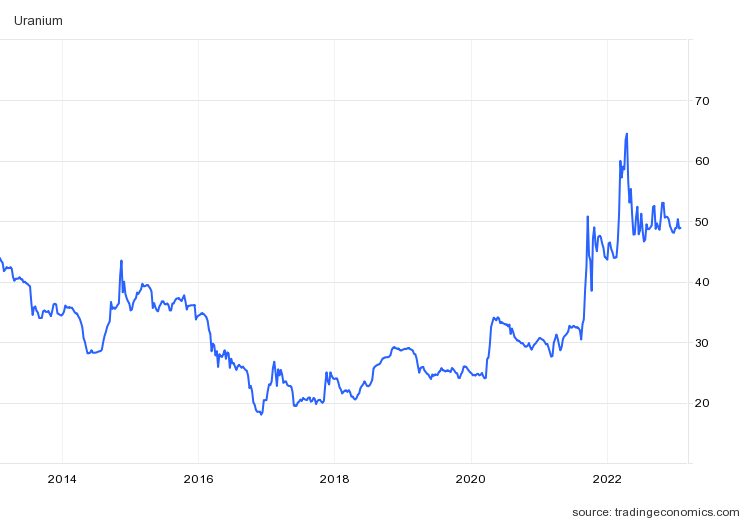 Uranium Markets: World Nuclear Association - World Nuclear Association